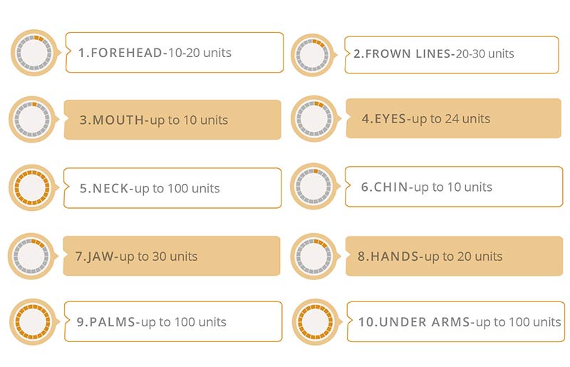 How many Botox units do you need - infographic